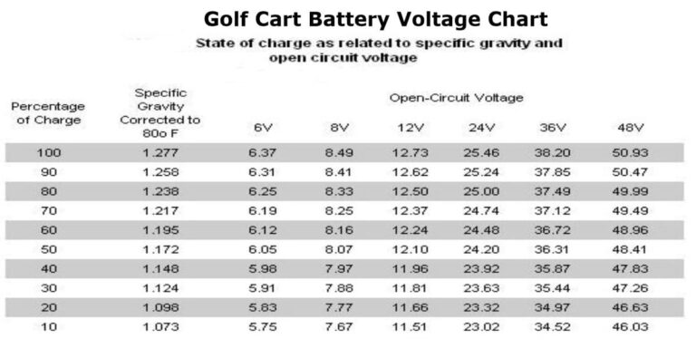 Golf Cart Battery Voltage Chart | 48v, 6v, 8v, 36v