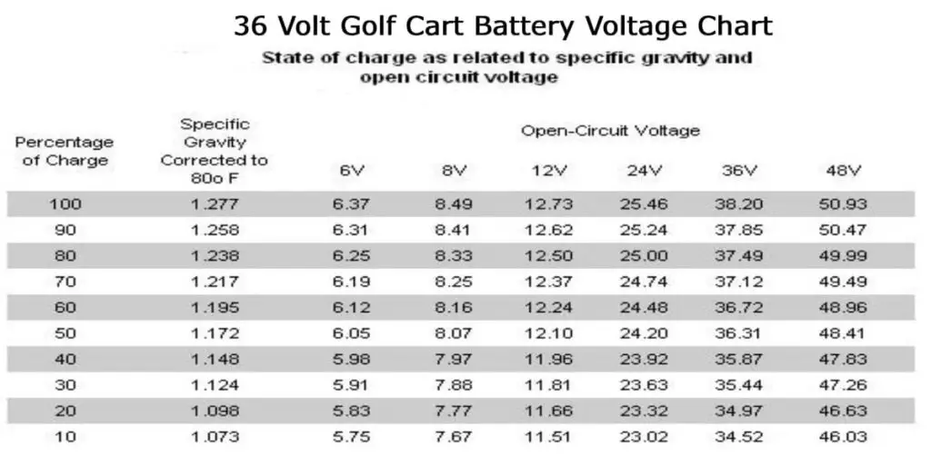 Golf Cart Battery Voltage Chart | 48v, 6v, 8v, 36v