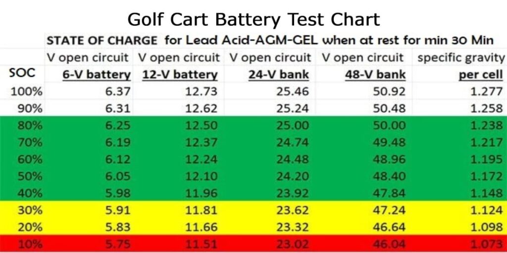 Golf Cart Battery Voltage Chart 48v, 6v, 8v, 36v