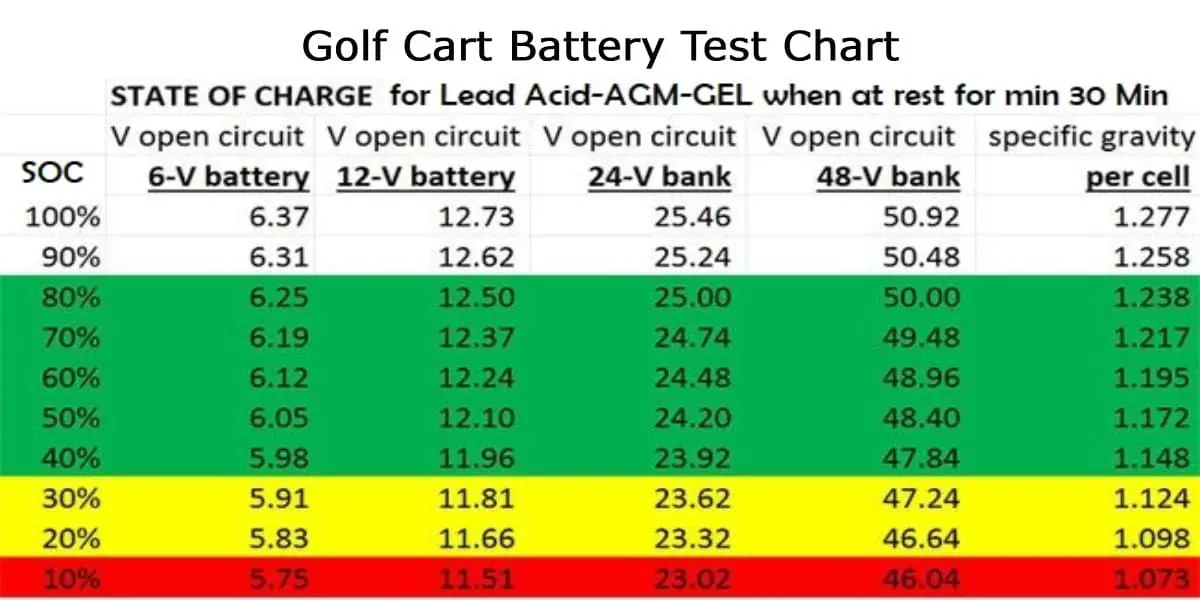 Golf Cart Battery Test Chart